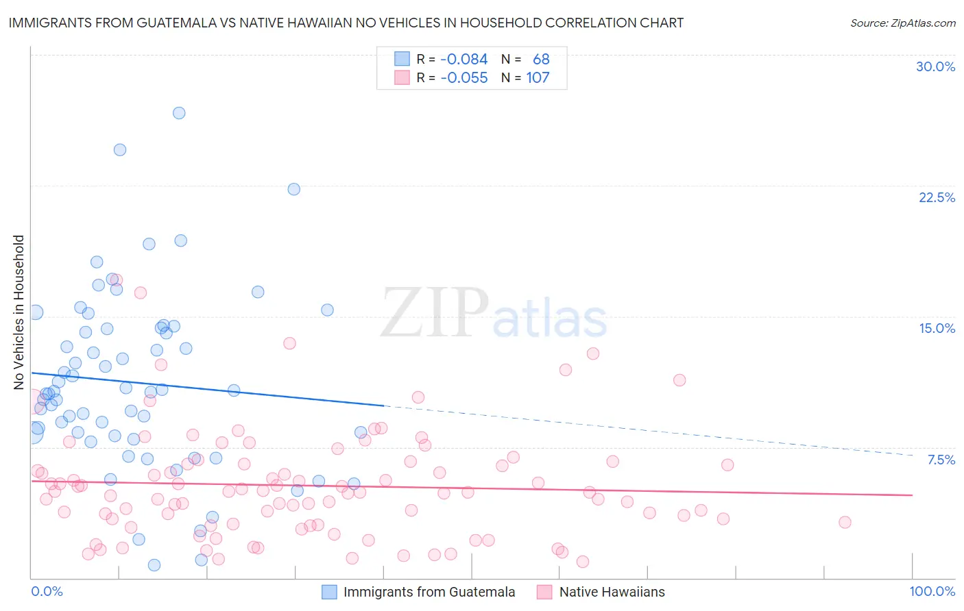 Immigrants from Guatemala vs Native Hawaiian No Vehicles in Household