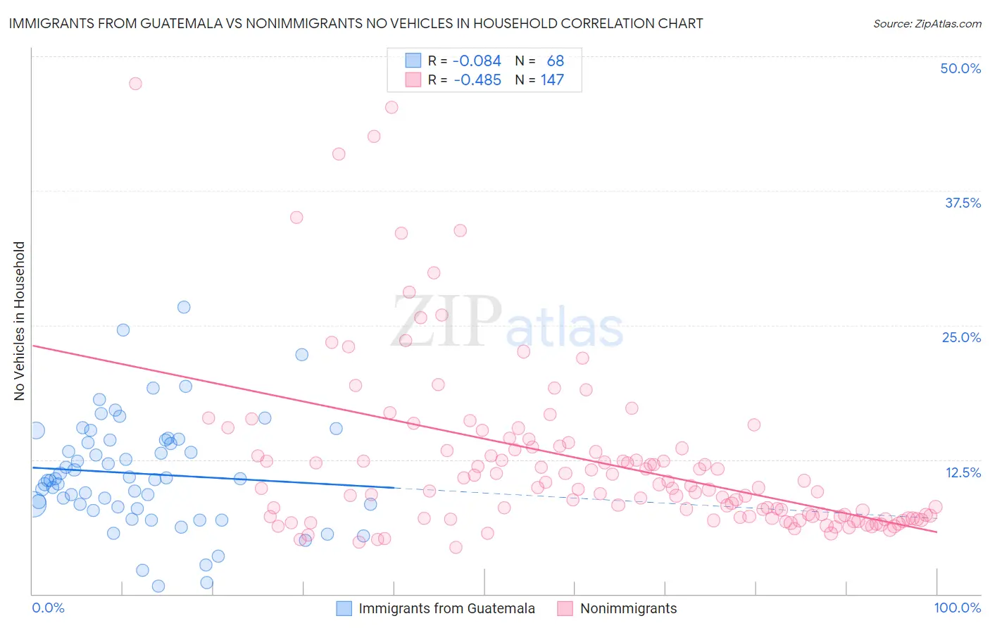 Immigrants from Guatemala vs Nonimmigrants No Vehicles in Household