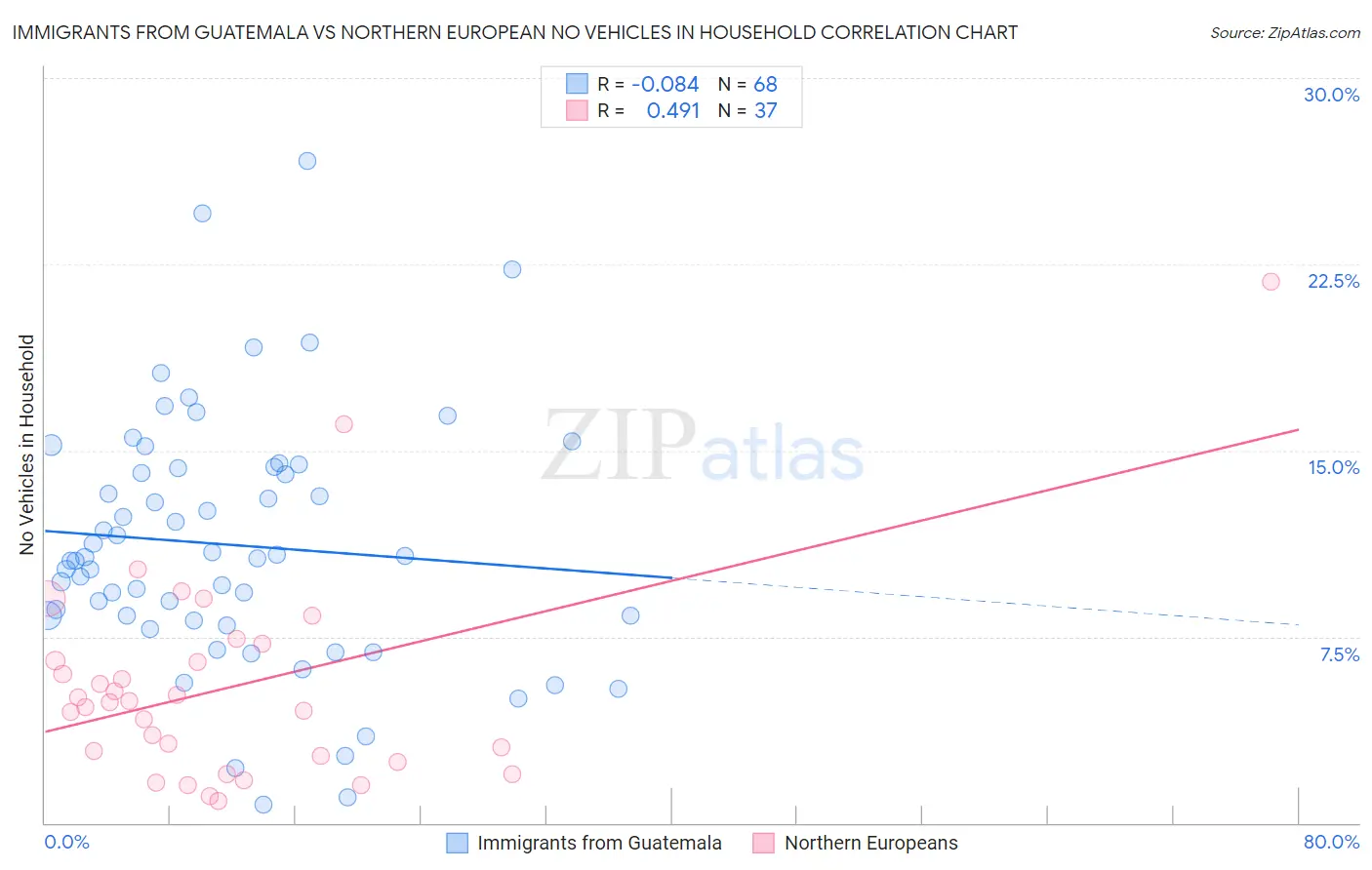 Immigrants from Guatemala vs Northern European No Vehicles in Household