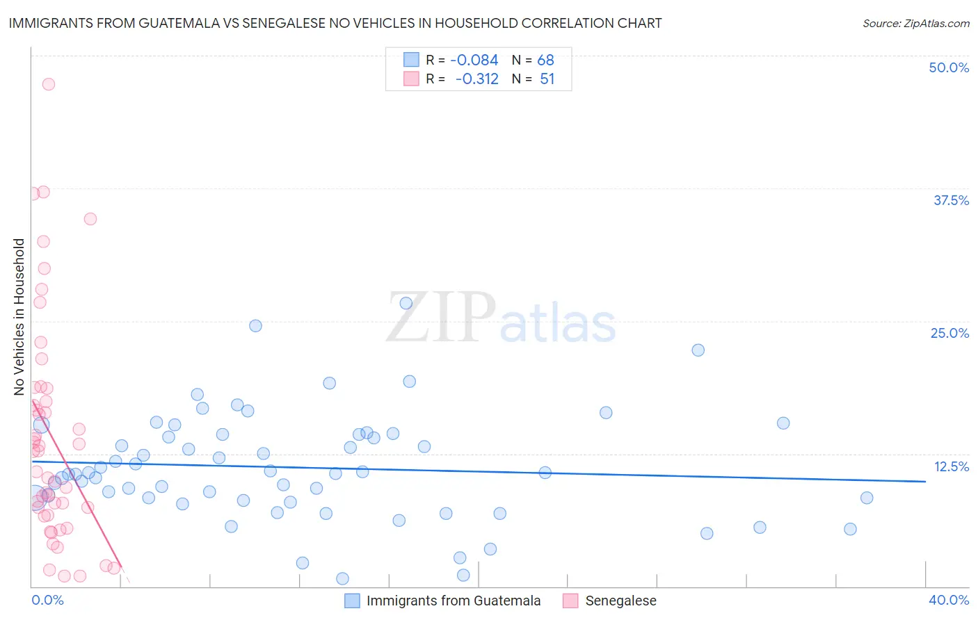 Immigrants from Guatemala vs Senegalese No Vehicles in Household