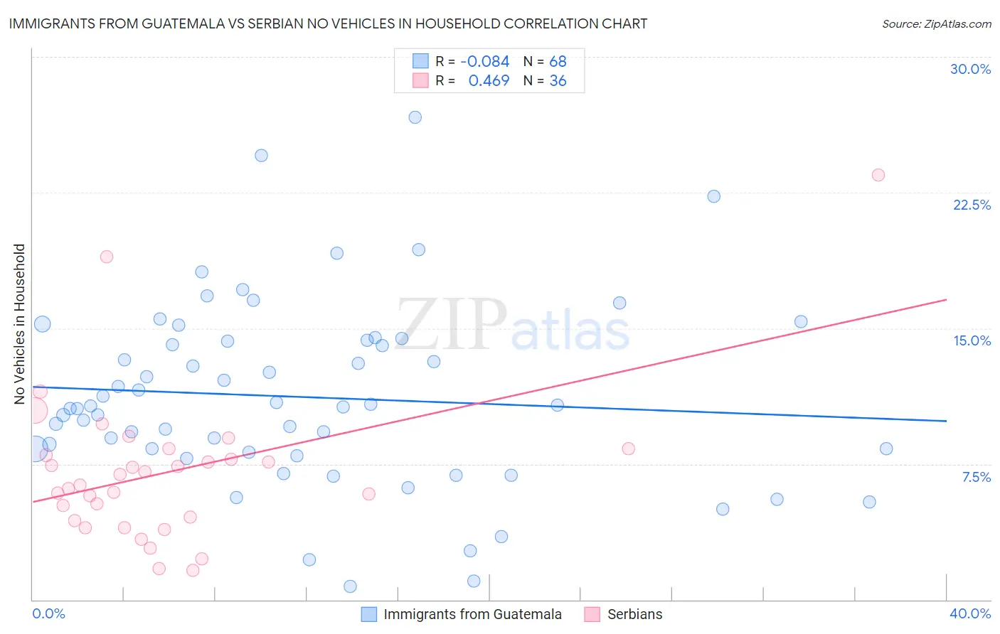 Immigrants from Guatemala vs Serbian No Vehicles in Household