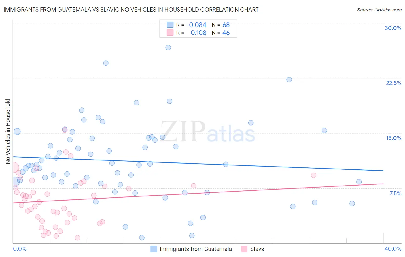 Immigrants from Guatemala vs Slavic No Vehicles in Household