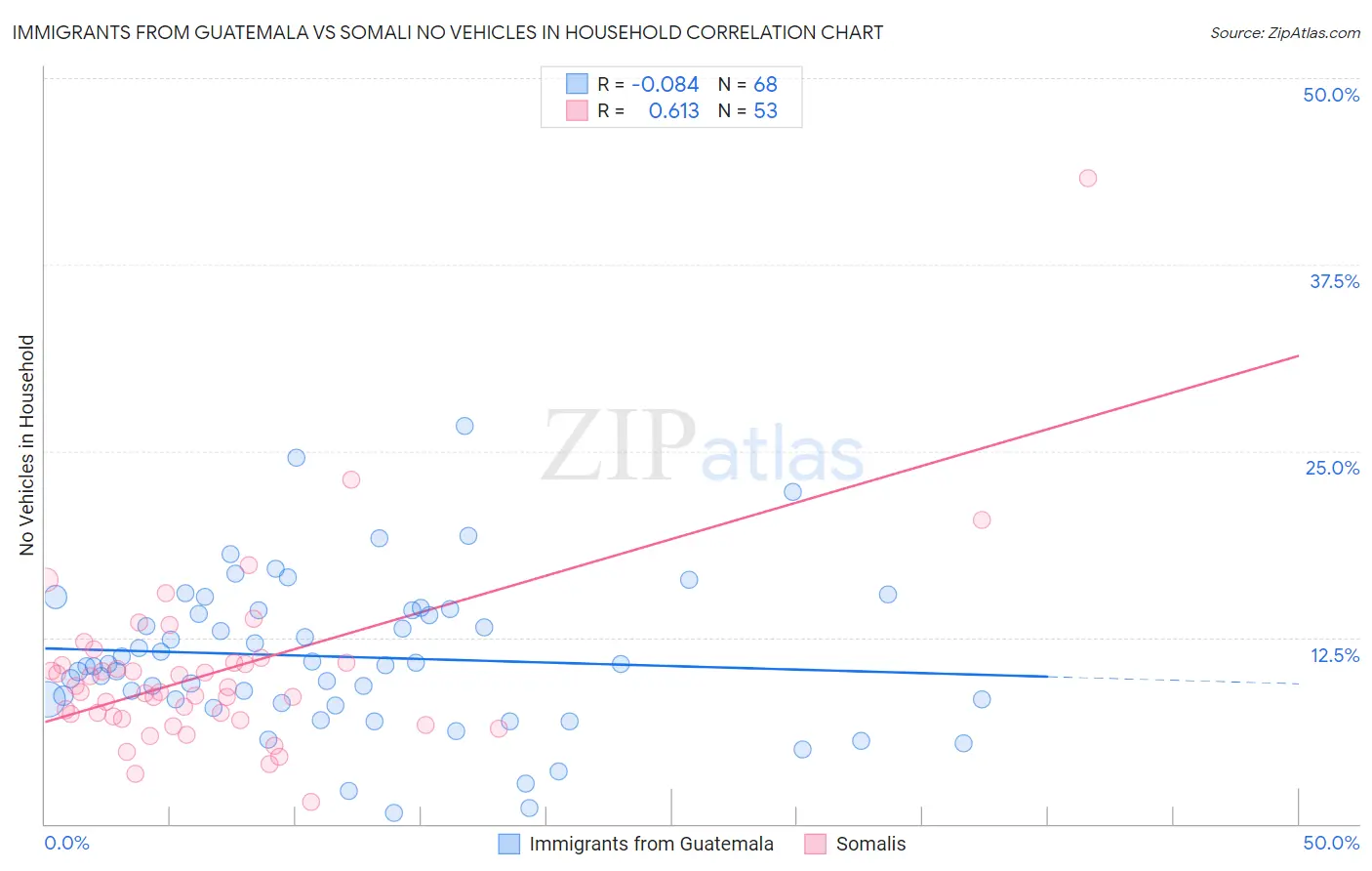 Immigrants from Guatemala vs Somali No Vehicles in Household