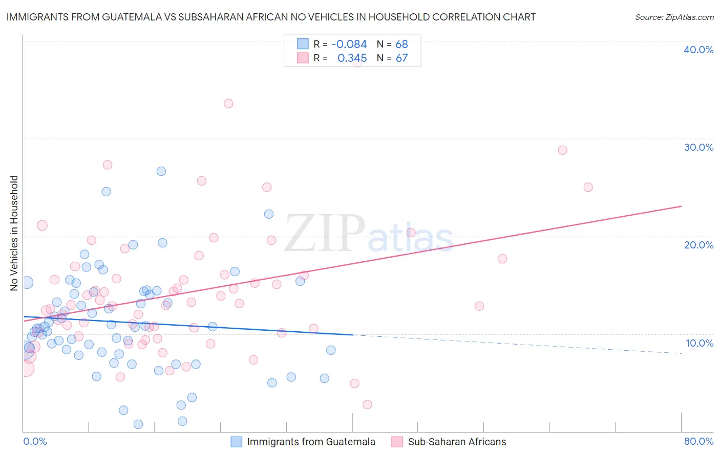 Immigrants from Guatemala vs Subsaharan African No Vehicles in Household