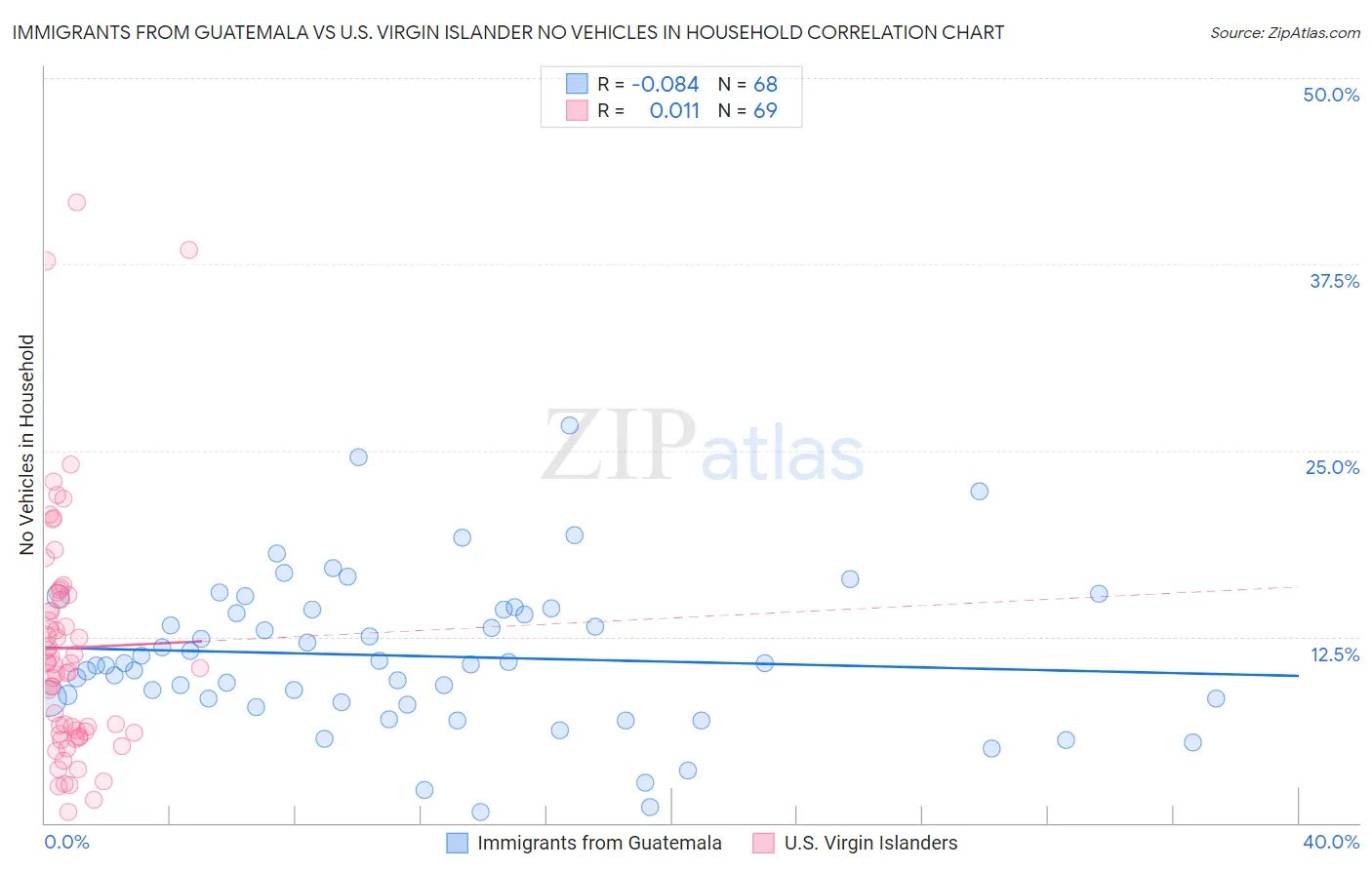 Immigrants from Guatemala vs U.S. Virgin Islander No Vehicles in Household