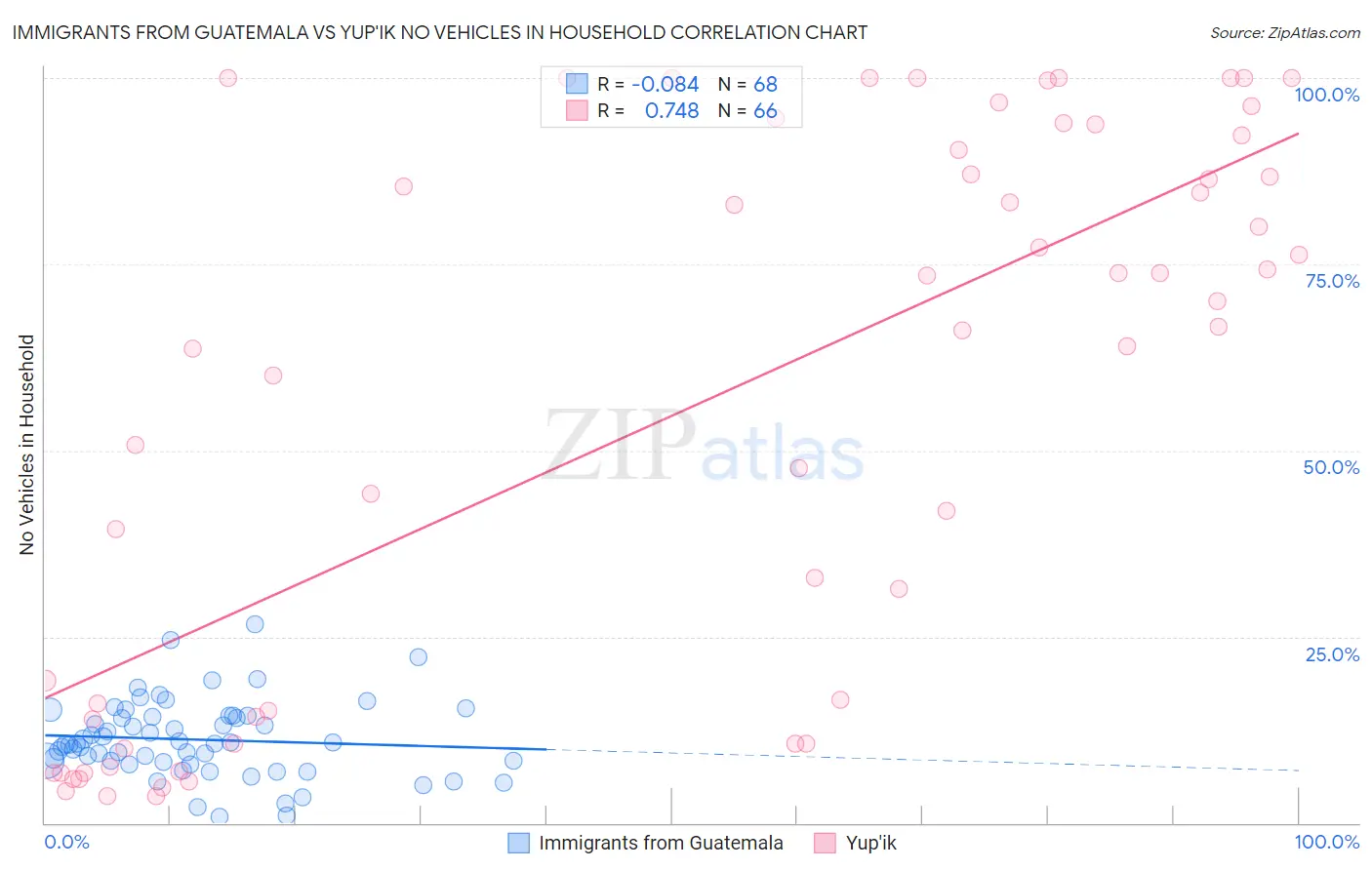 Immigrants from Guatemala vs Yup'ik No Vehicles in Household