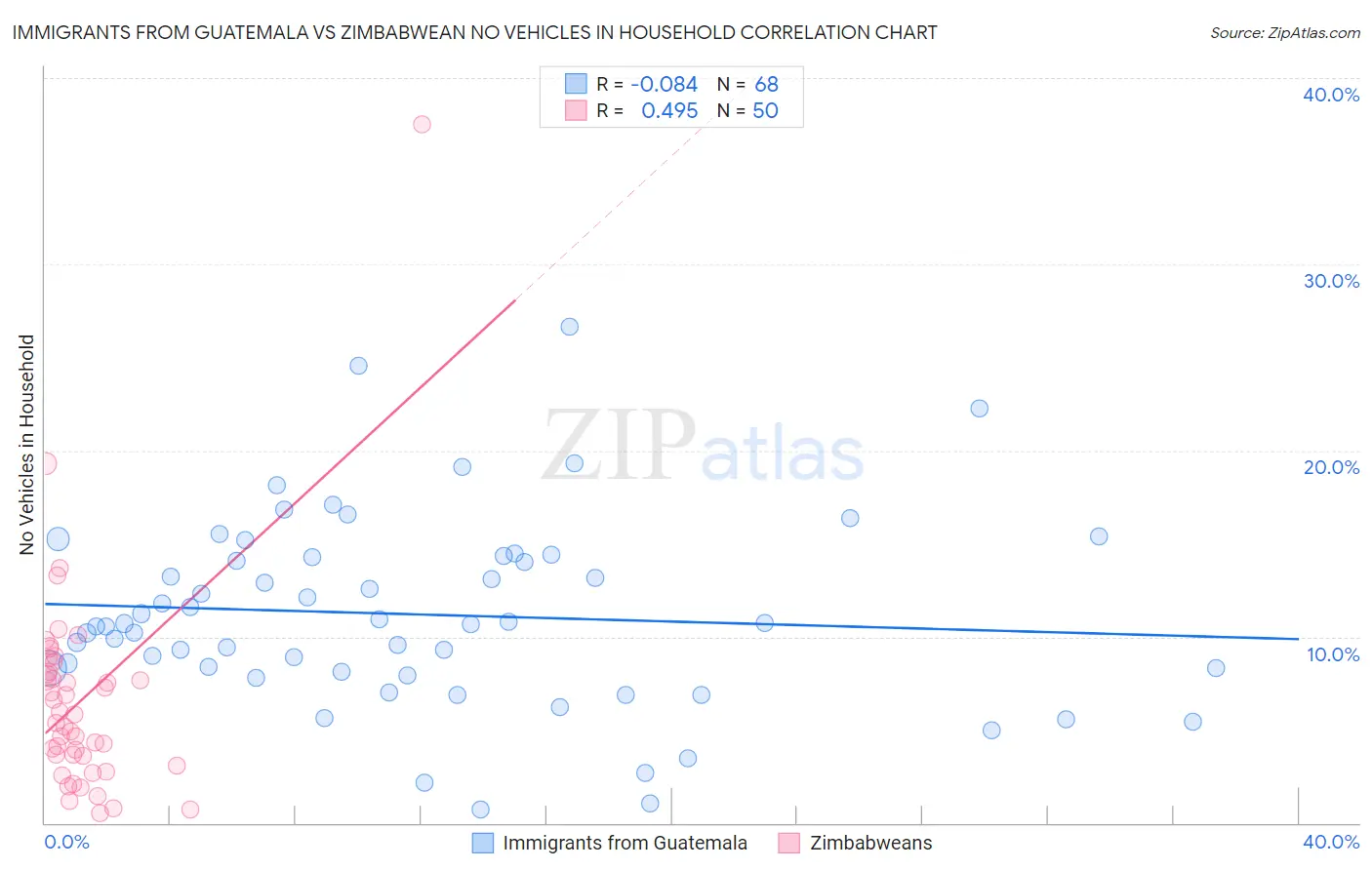 Immigrants from Guatemala vs Zimbabwean No Vehicles in Household