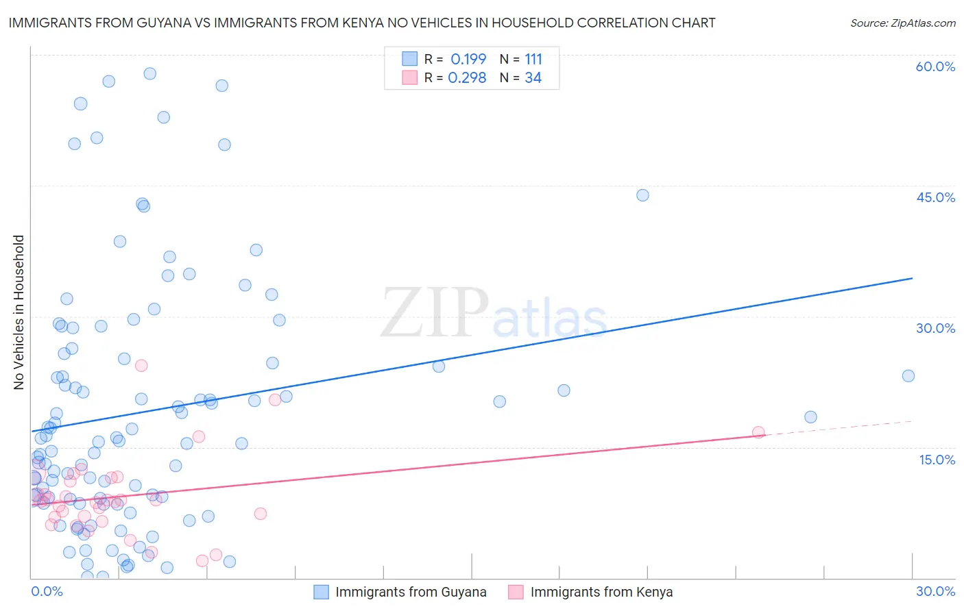 Immigrants from Guyana vs Immigrants from Kenya No Vehicles in Household