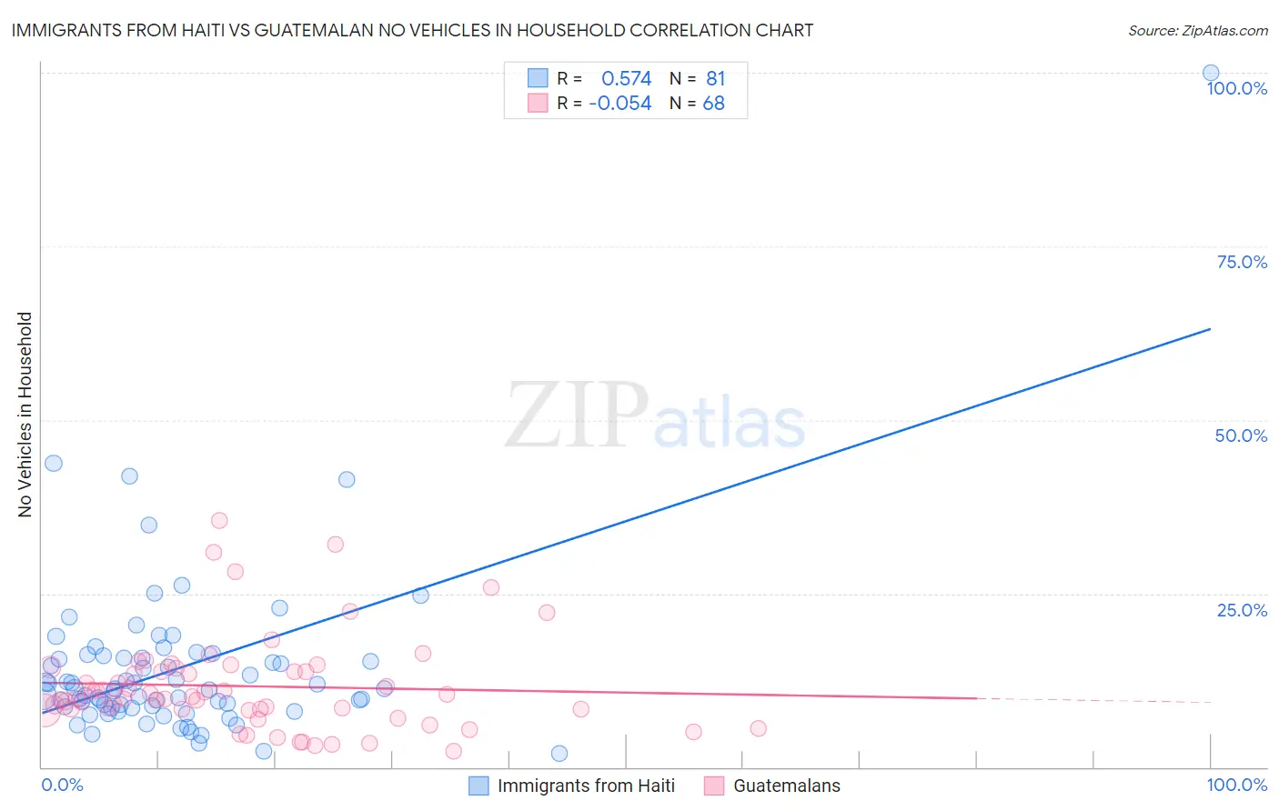 Immigrants from Haiti vs Guatemalan No Vehicles in Household