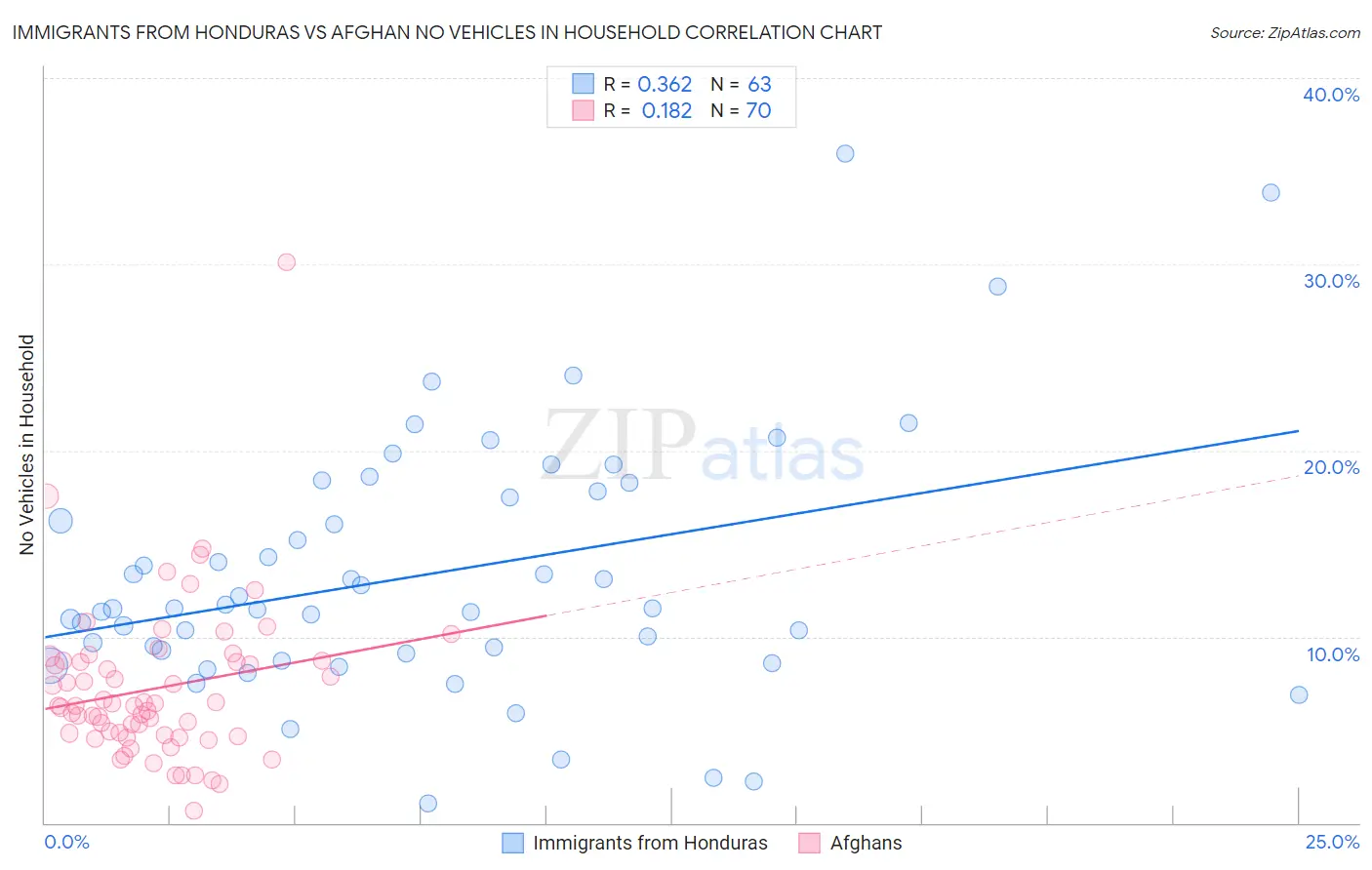 Immigrants from Honduras vs Afghan No Vehicles in Household