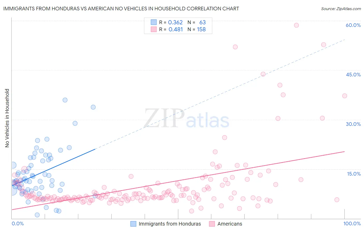 Immigrants from Honduras vs American No Vehicles in Household