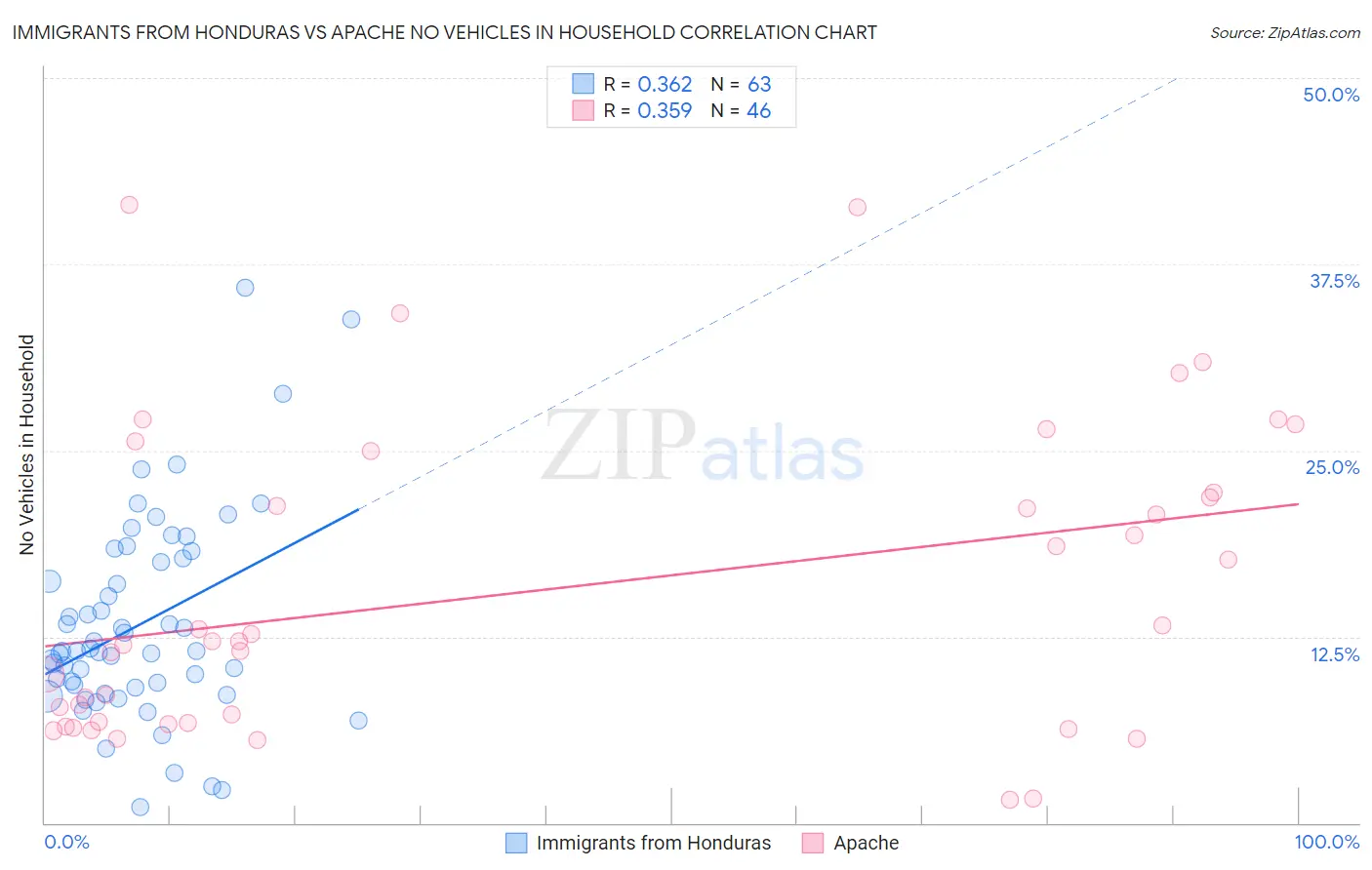 Immigrants from Honduras vs Apache No Vehicles in Household