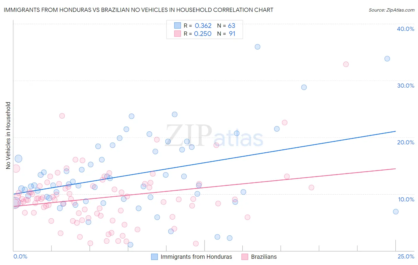 Immigrants from Honduras vs Brazilian No Vehicles in Household