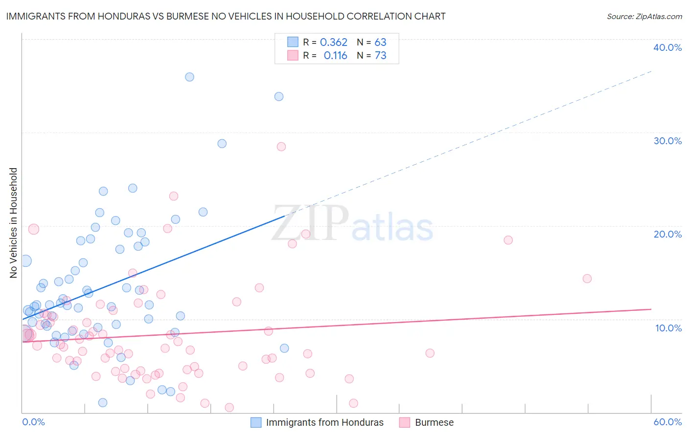 Immigrants from Honduras vs Burmese No Vehicles in Household