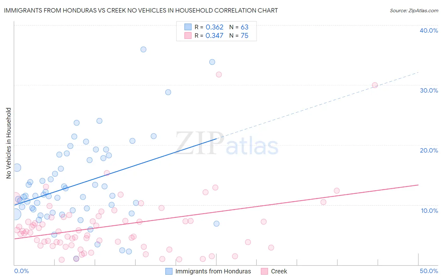 Immigrants from Honduras vs Creek No Vehicles in Household