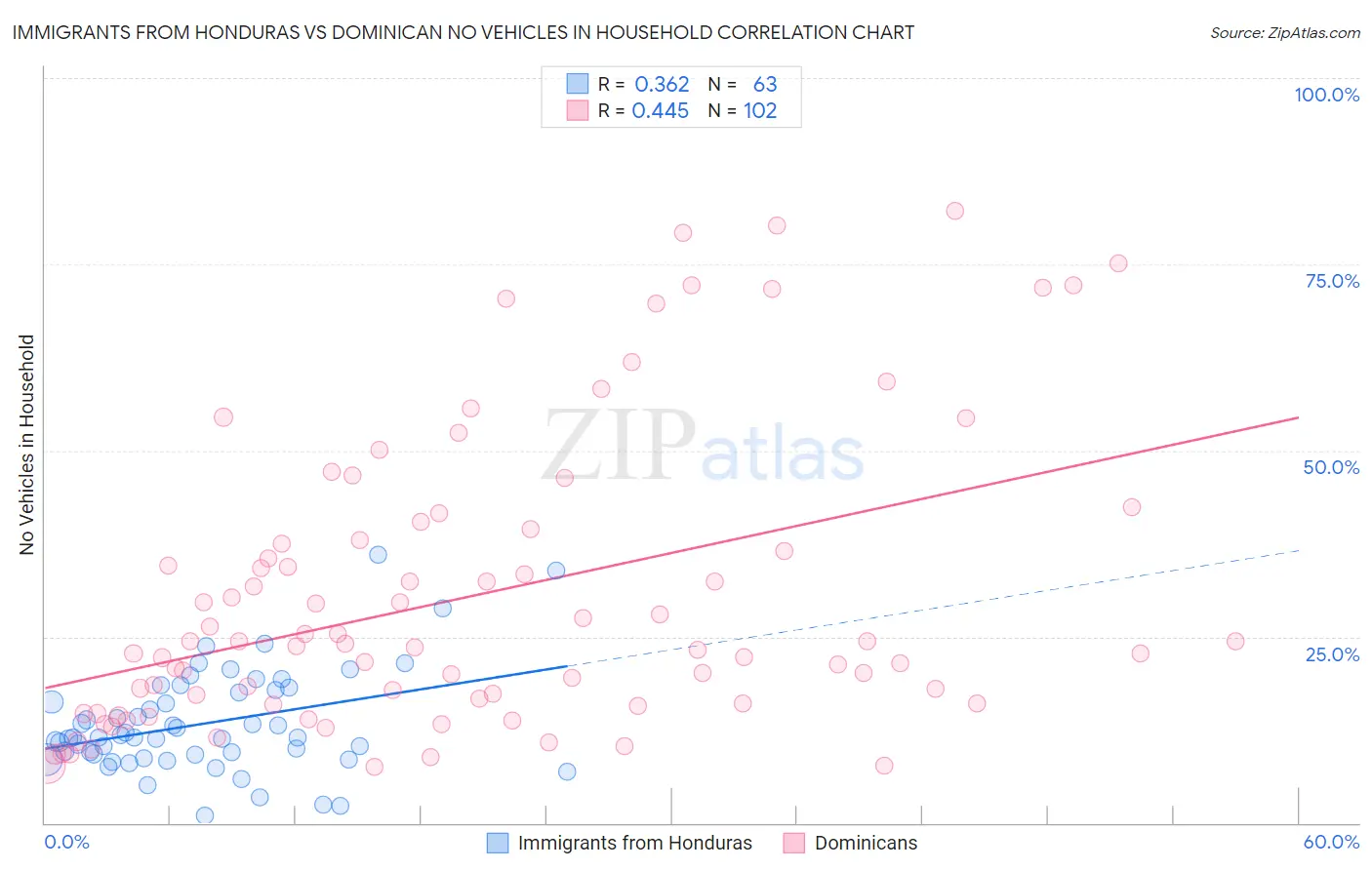 Immigrants from Honduras vs Dominican No Vehicles in Household