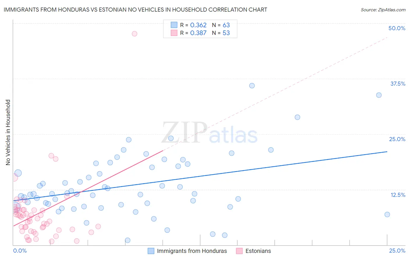 Immigrants from Honduras vs Estonian No Vehicles in Household