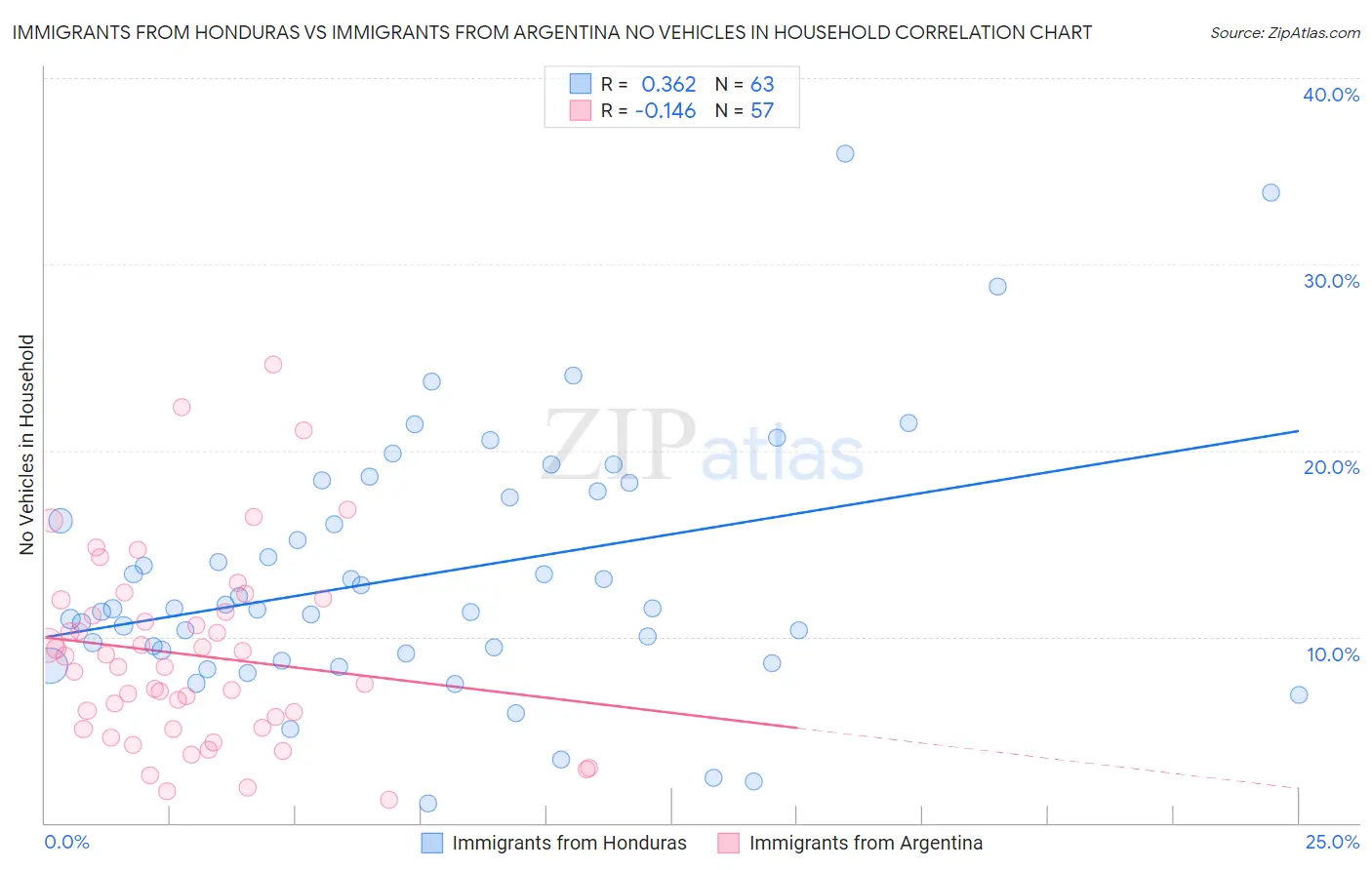 Immigrants from Honduras vs Immigrants from Argentina No Vehicles in Household