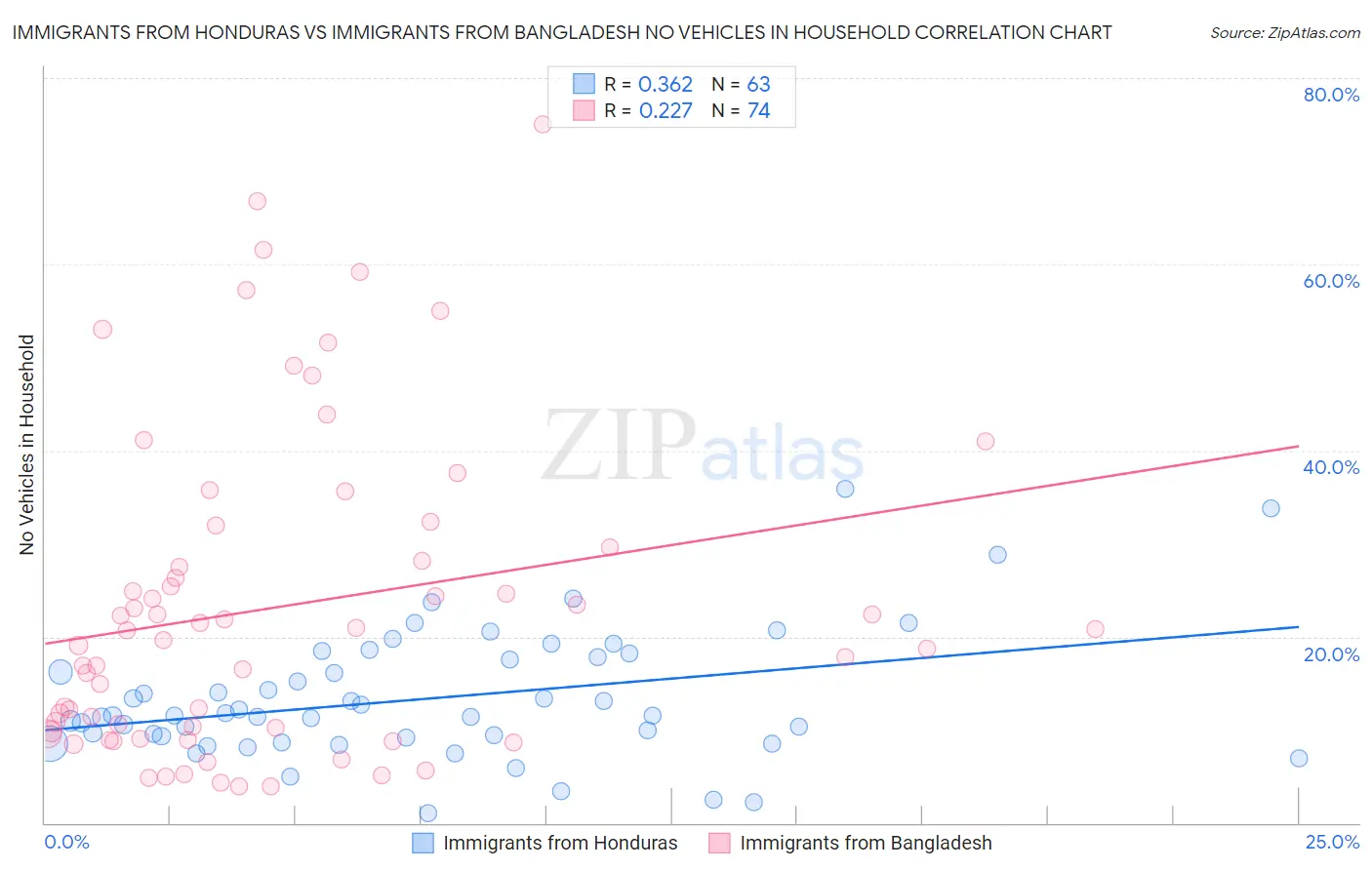 Immigrants from Honduras vs Immigrants from Bangladesh No Vehicles in Household