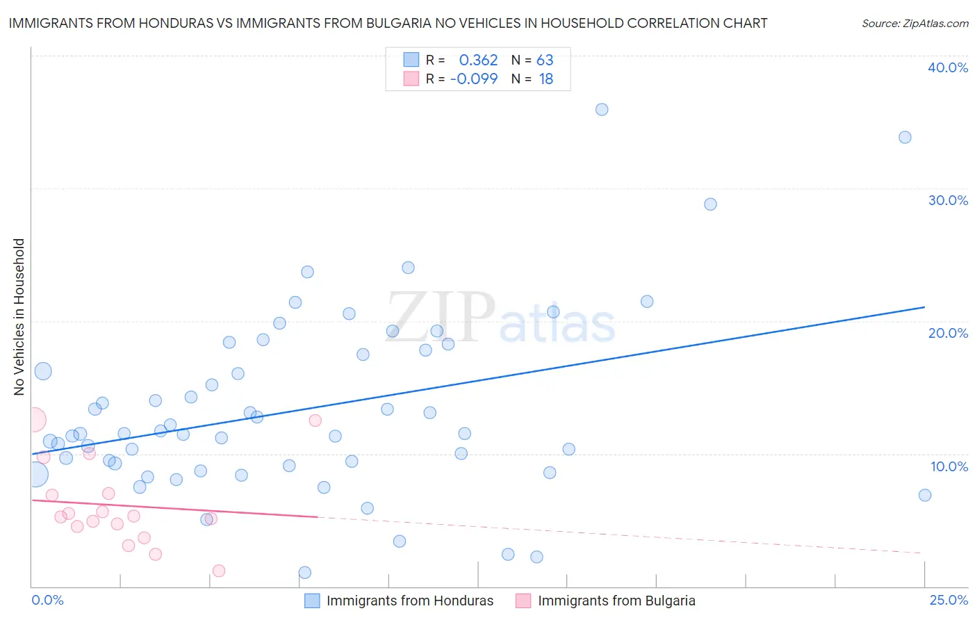 Immigrants from Honduras vs Immigrants from Bulgaria No Vehicles in Household