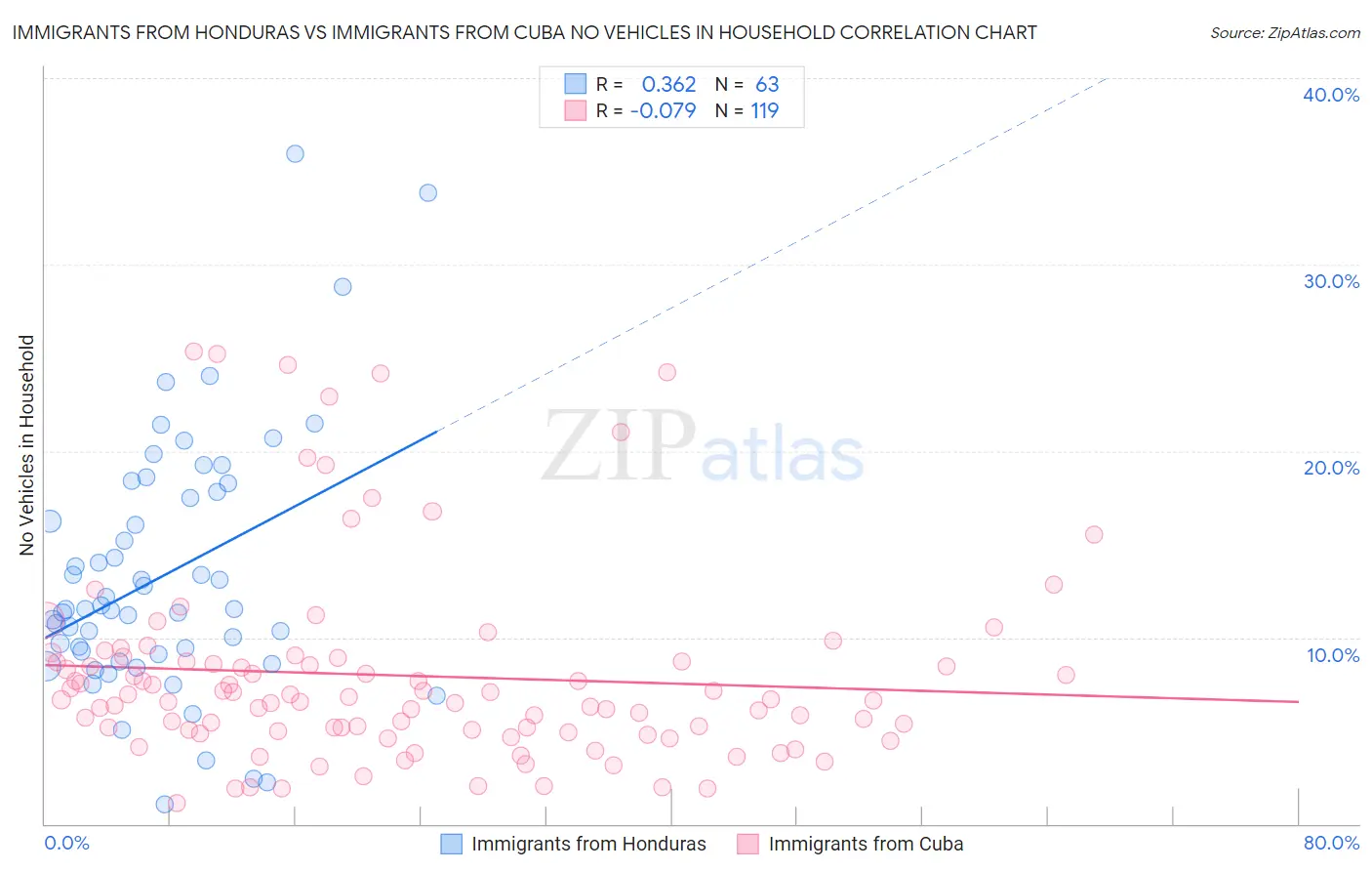 Immigrants from Honduras vs Immigrants from Cuba No Vehicles in Household