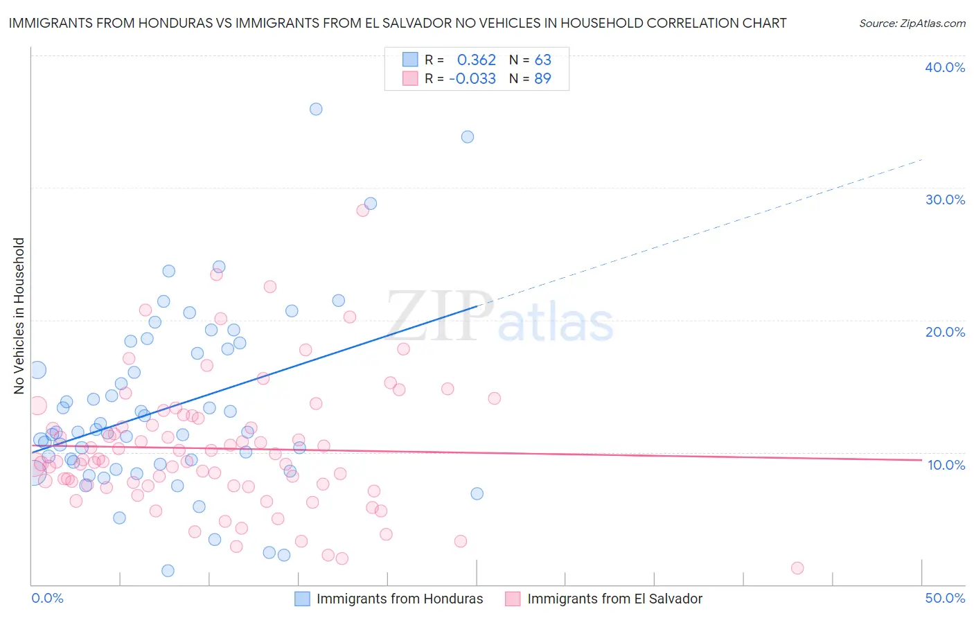 Immigrants from Honduras vs Immigrants from El Salvador No Vehicles in Household