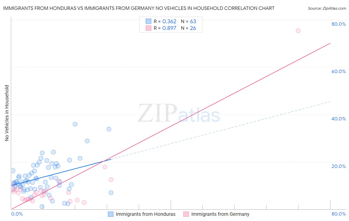 Immigrants from Honduras vs Immigrants from Germany No Vehicles in Household