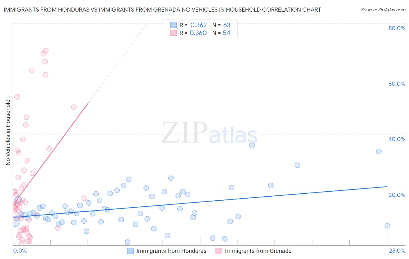 Immigrants from Honduras vs Immigrants from Grenada No Vehicles in Household