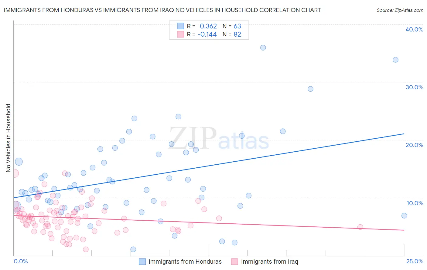 Immigrants from Honduras vs Immigrants from Iraq No Vehicles in Household