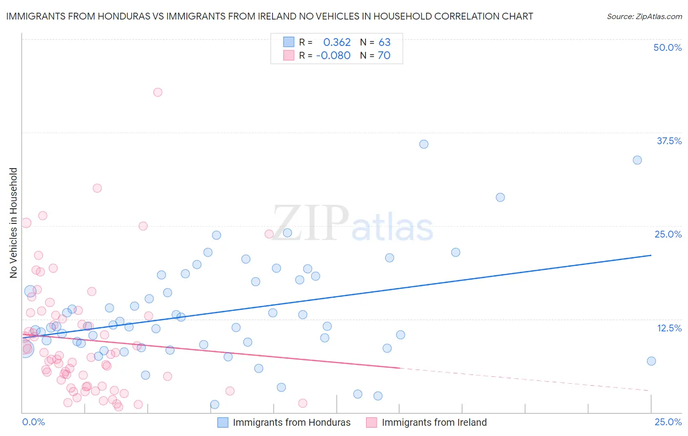 Immigrants from Honduras vs Immigrants from Ireland No Vehicles in Household