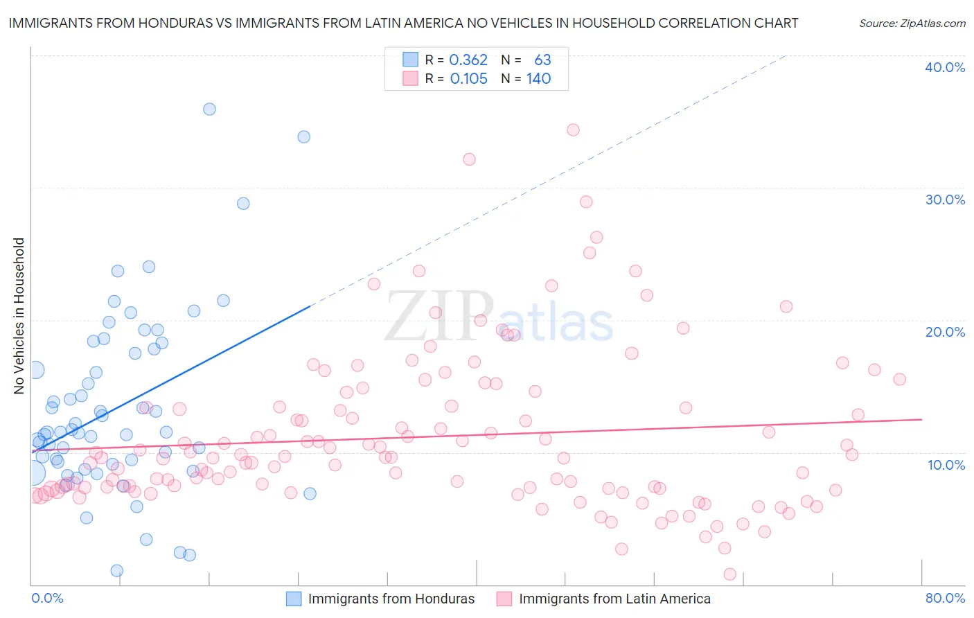 Immigrants from Honduras vs Immigrants from Latin America No Vehicles in Household