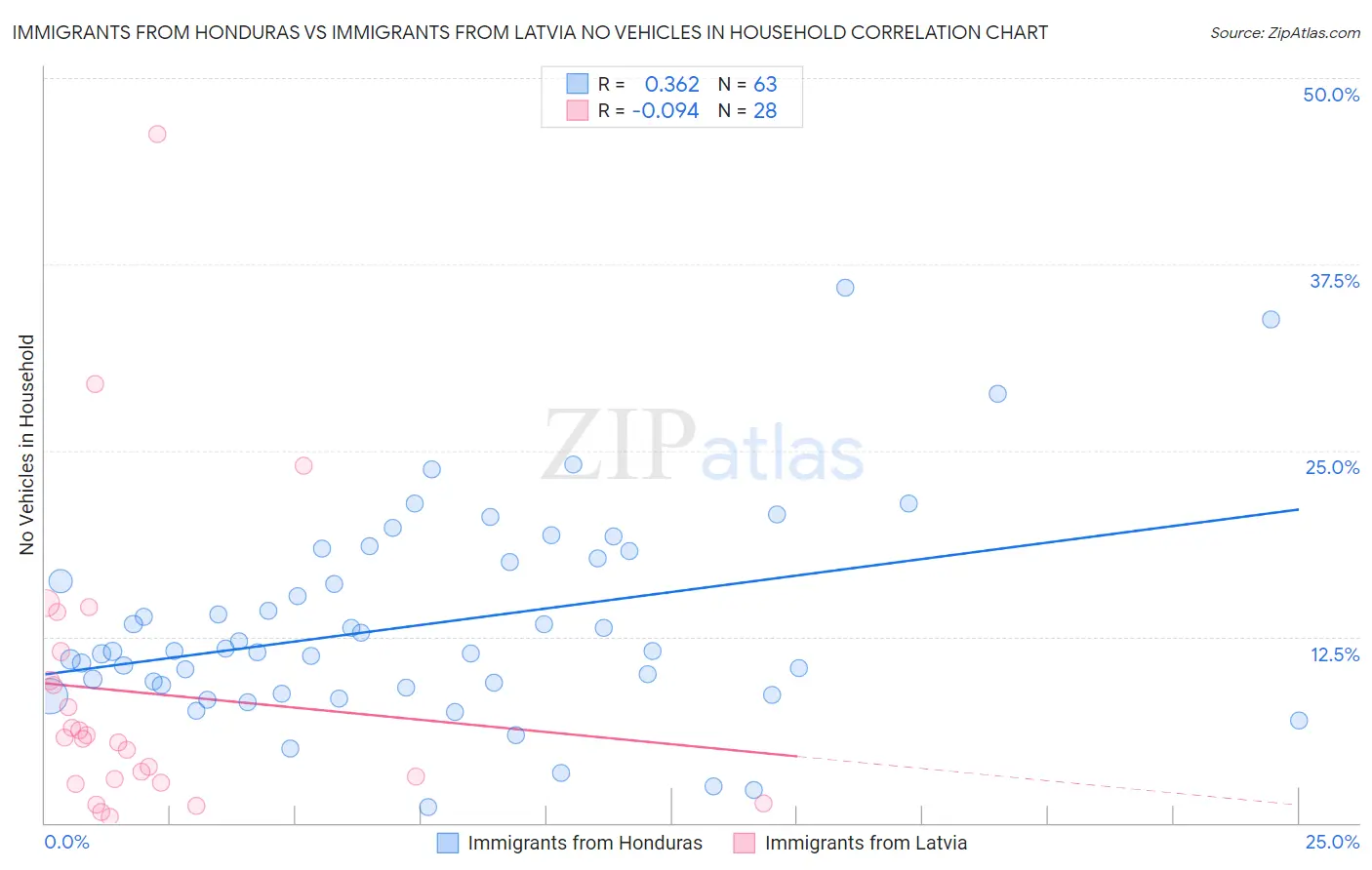 Immigrants from Honduras vs Immigrants from Latvia No Vehicles in Household