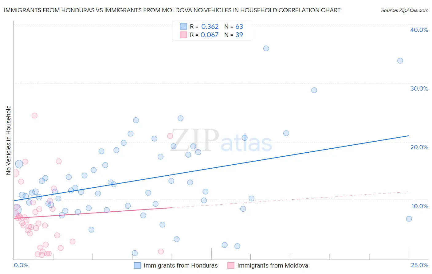 Immigrants from Honduras vs Immigrants from Moldova No Vehicles in Household