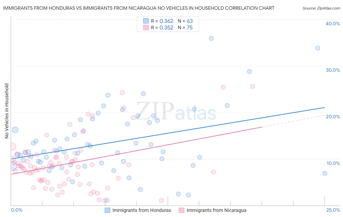 Immigrants from Honduras vs Immigrants from Nicaragua No Vehicles in Household