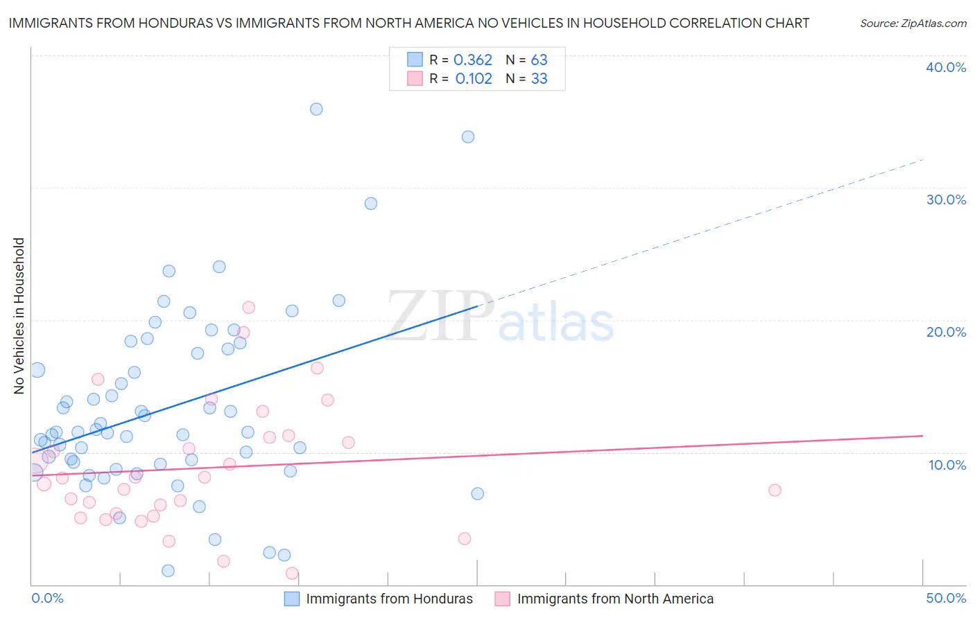 Immigrants from Honduras vs Immigrants from North America No Vehicles in Household