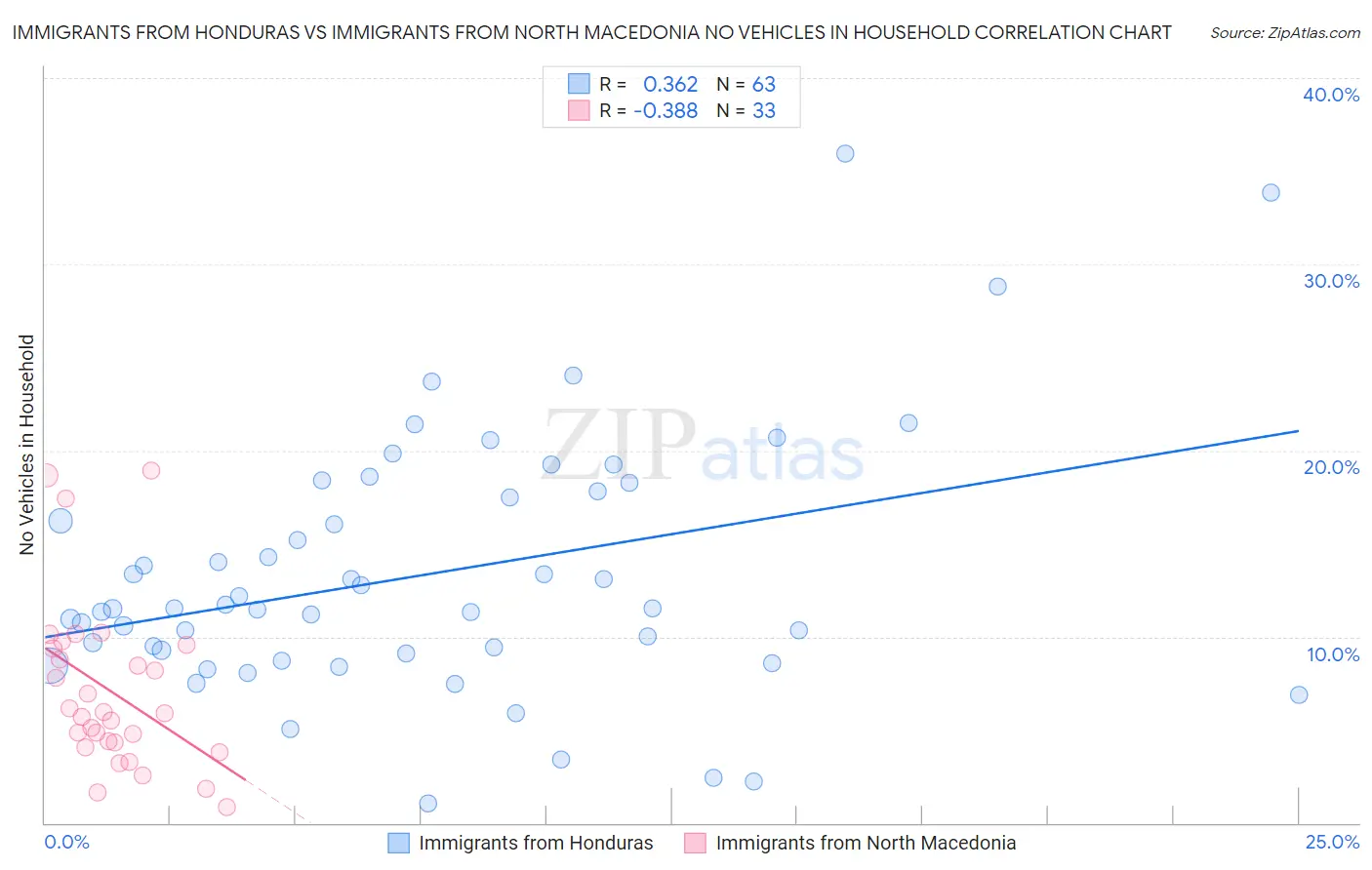 Immigrants from Honduras vs Immigrants from North Macedonia No Vehicles in Household