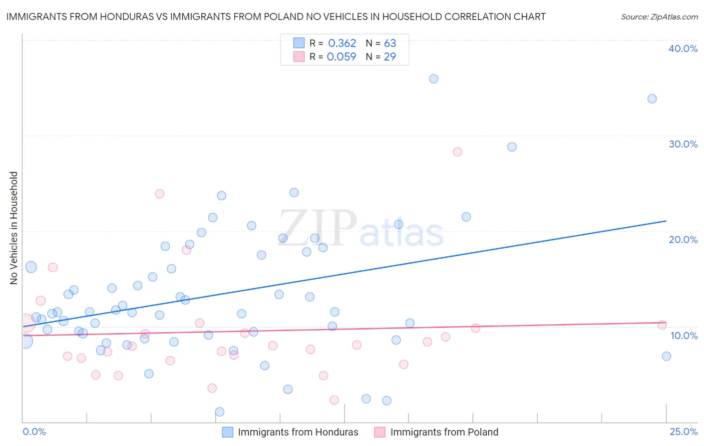 Immigrants from Honduras vs Immigrants from Poland No Vehicles in Household