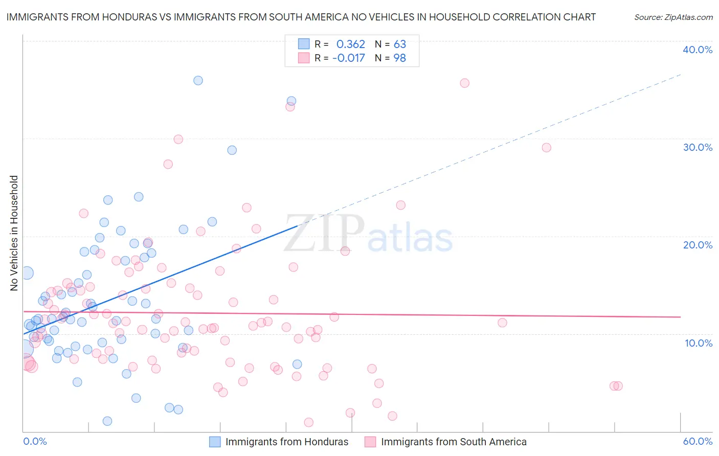 Immigrants from Honduras vs Immigrants from South America No Vehicles in Household