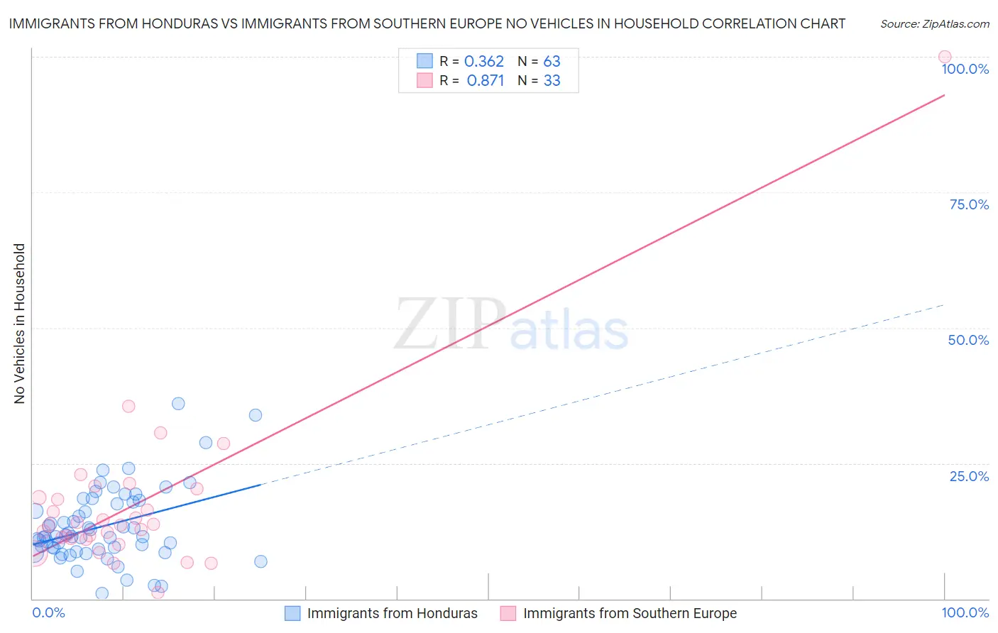 Immigrants from Honduras vs Immigrants from Southern Europe No Vehicles in Household