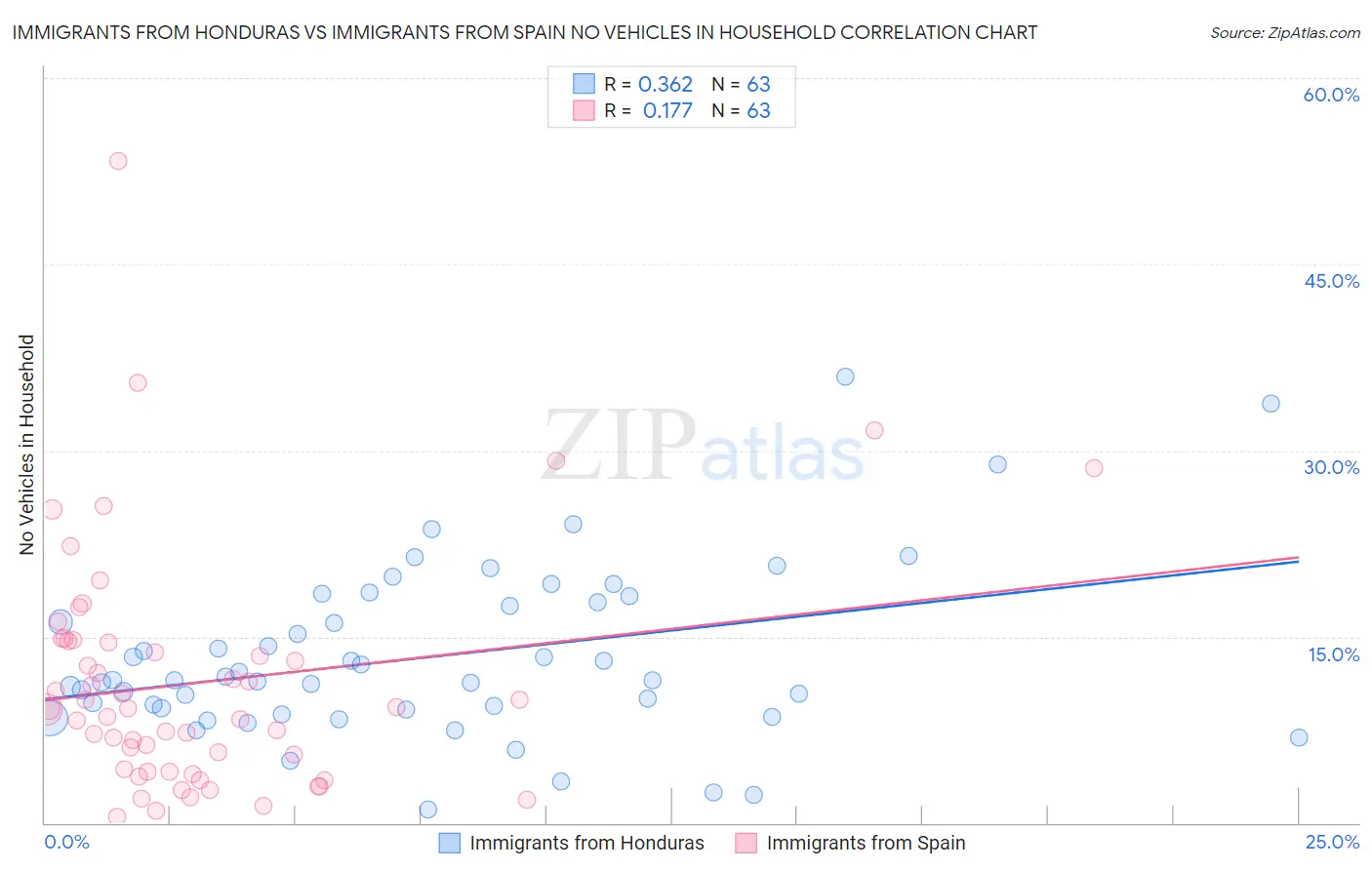 Immigrants from Honduras vs Immigrants from Spain No Vehicles in Household