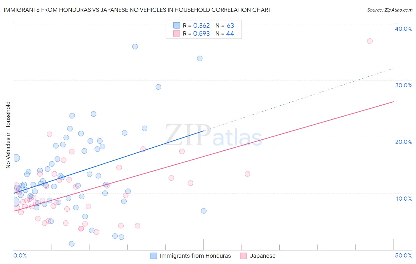 Immigrants from Honduras vs Japanese No Vehicles in Household