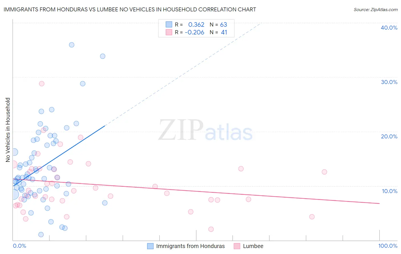 Immigrants from Honduras vs Lumbee No Vehicles in Household