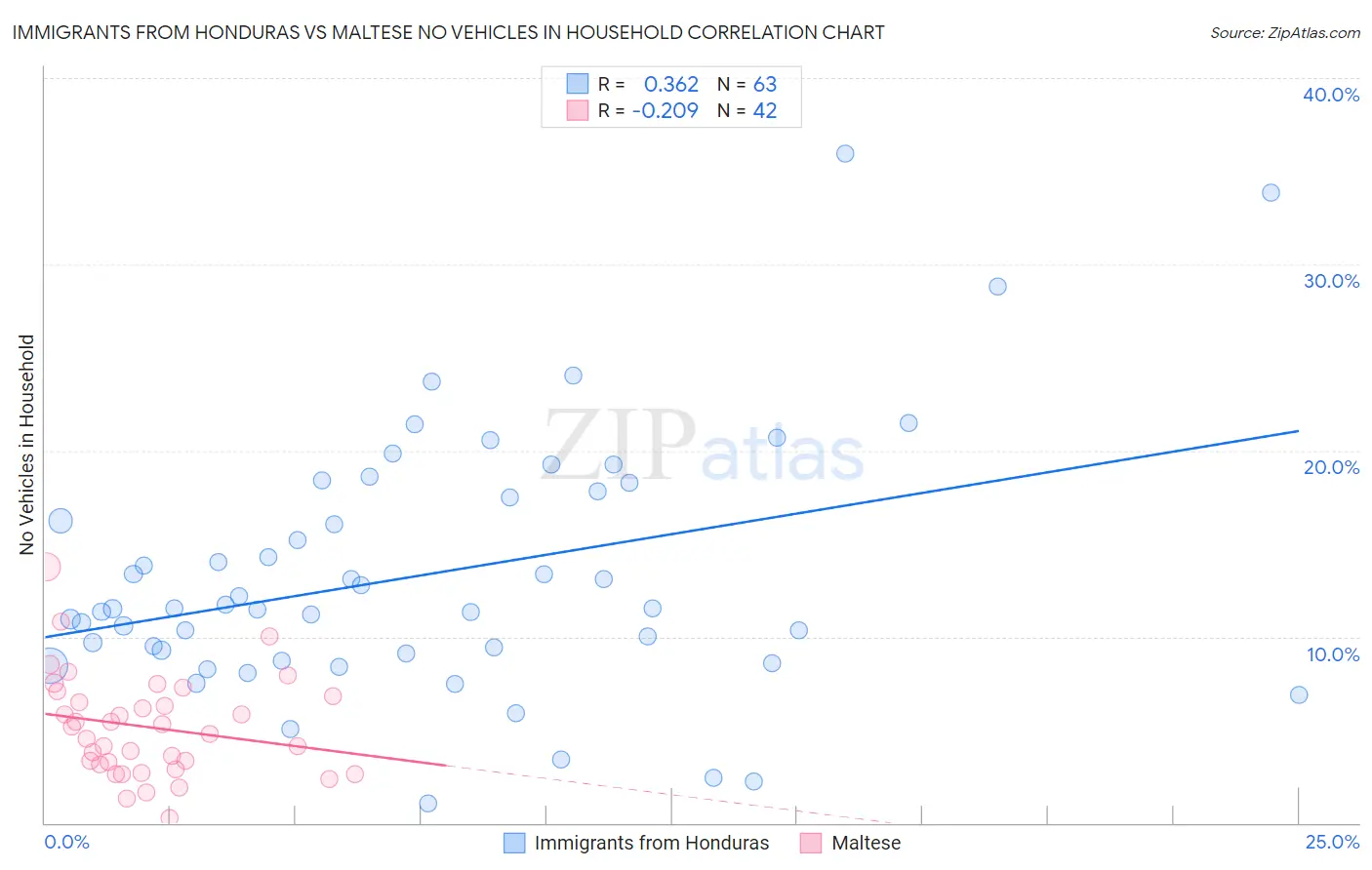 Immigrants from Honduras vs Maltese No Vehicles in Household