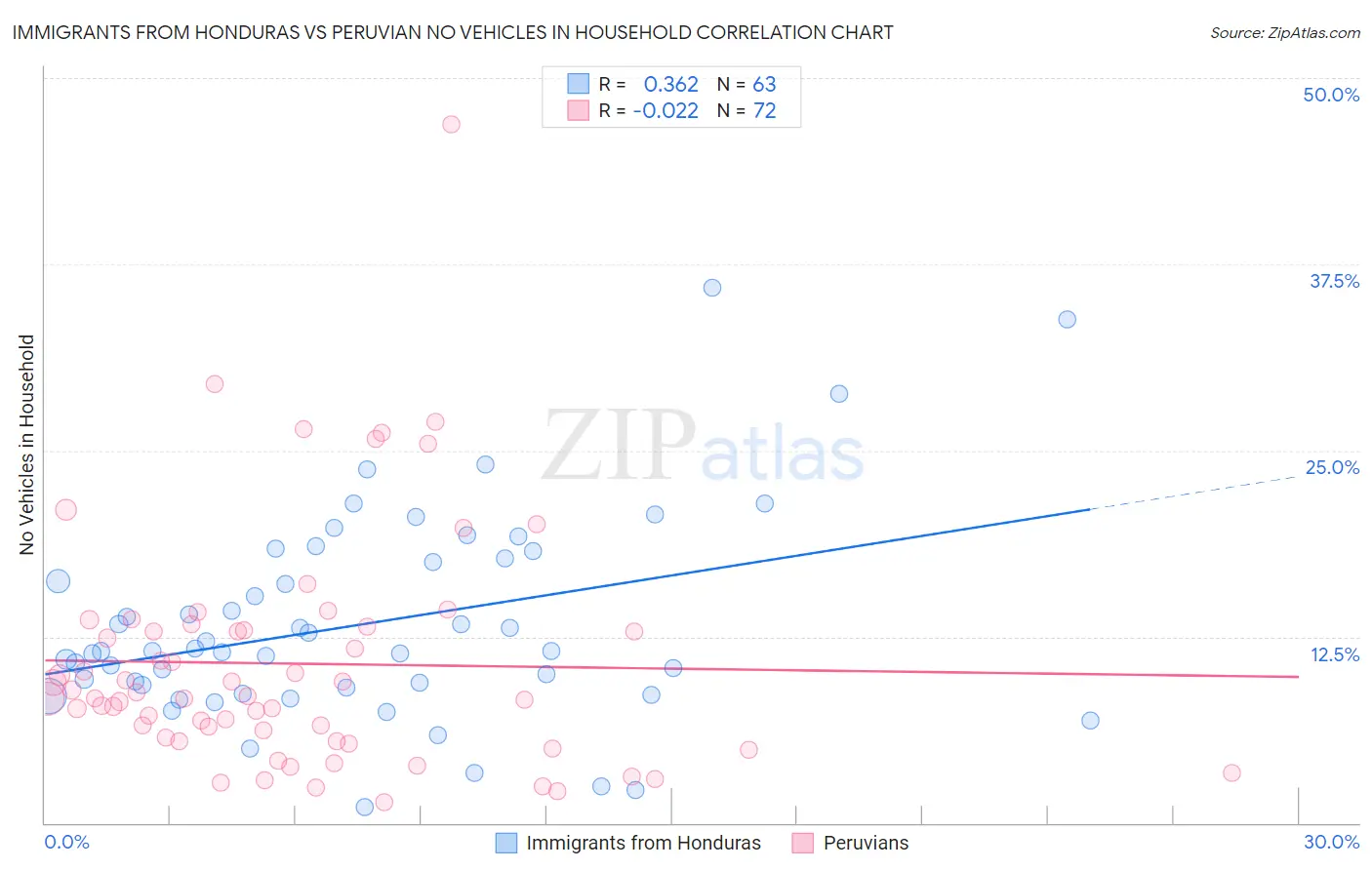 Immigrants from Honduras vs Peruvian No Vehicles in Household