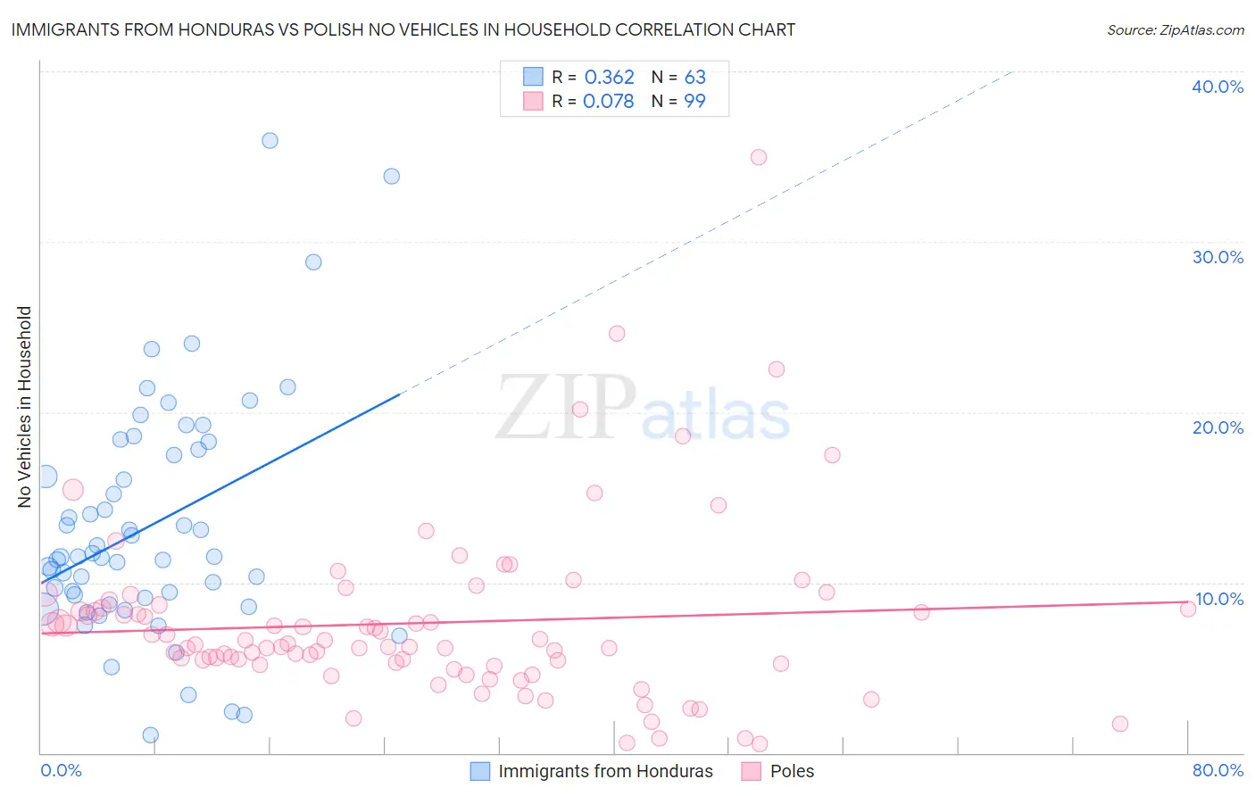 Immigrants from Honduras vs Polish No Vehicles in Household