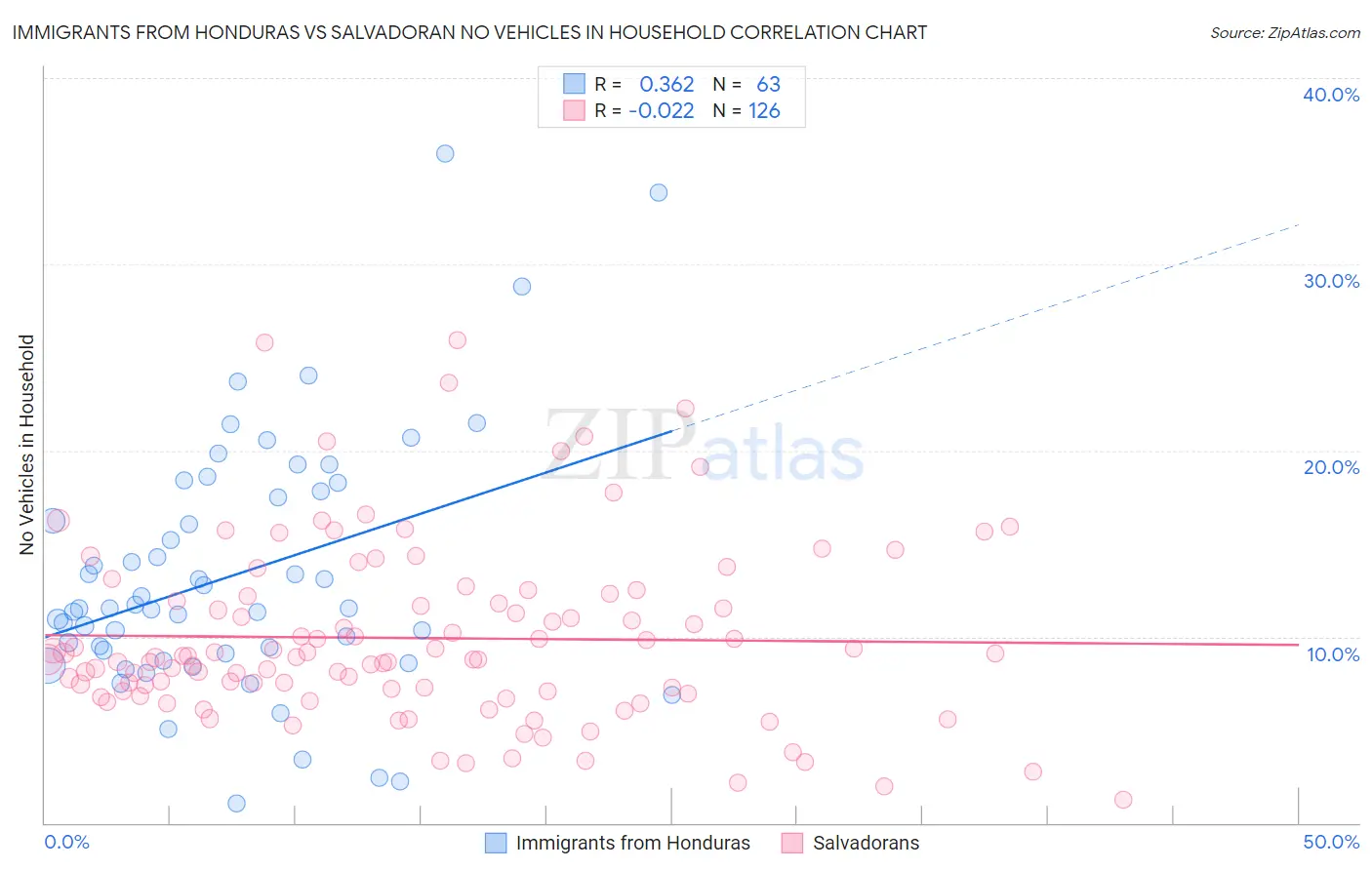 Immigrants from Honduras vs Salvadoran No Vehicles in Household