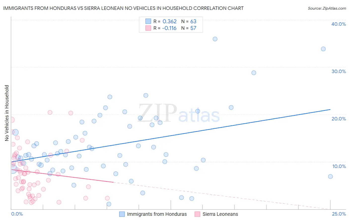 Immigrants from Honduras vs Sierra Leonean No Vehicles in Household