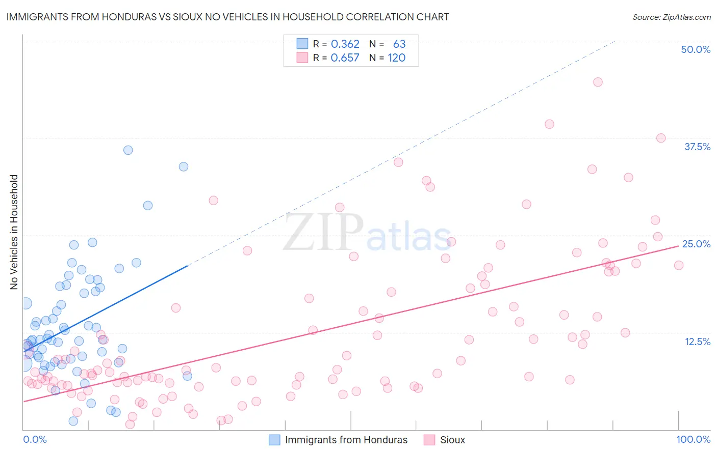 Immigrants from Honduras vs Sioux No Vehicles in Household