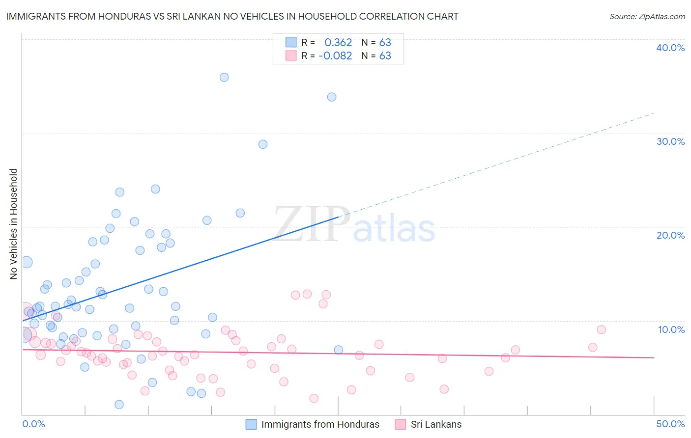 Immigrants from Honduras vs Sri Lankan No Vehicles in Household