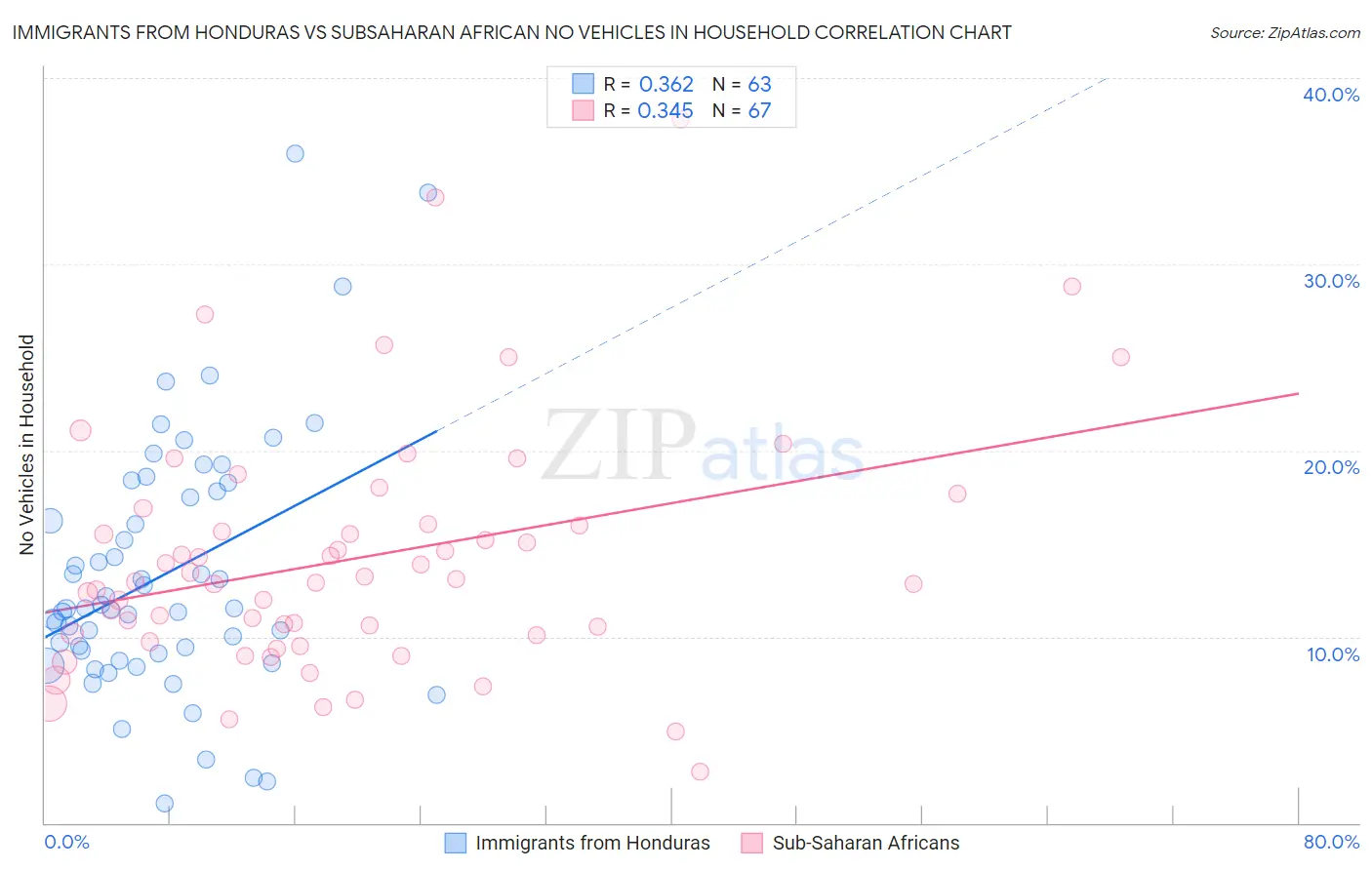 Immigrants from Honduras vs Subsaharan African No Vehicles in Household